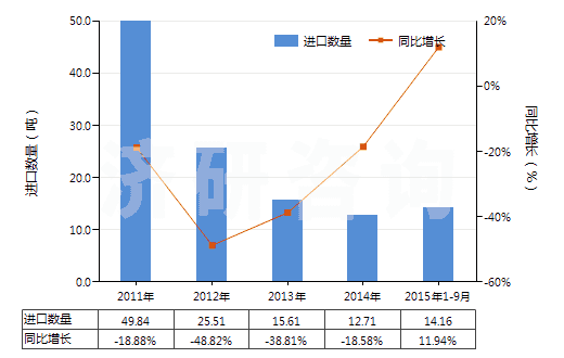 2011-2015年9月中國其他萘酚及萘酚鹽(HS29071590)進口量及增速統(tǒng)計